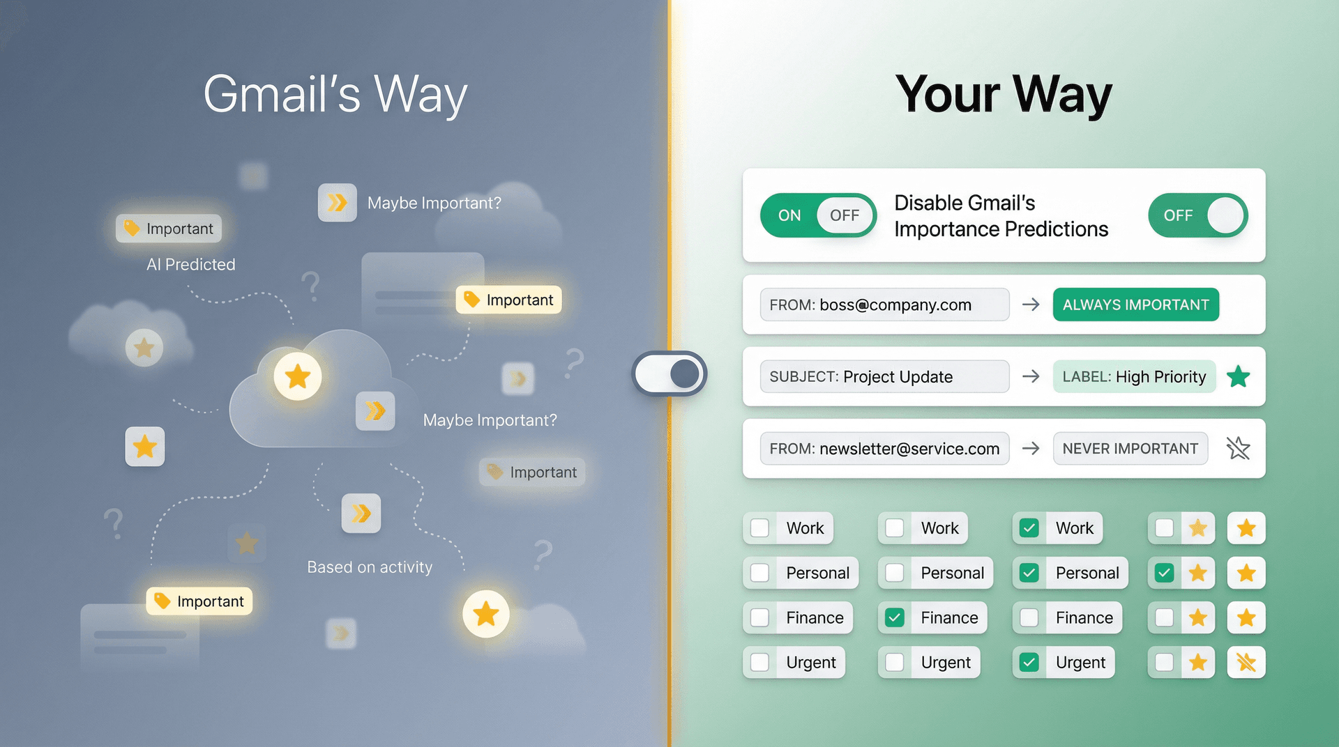 Split panel comparing Gmail's automatic importance predictions vs user-controlled manual system