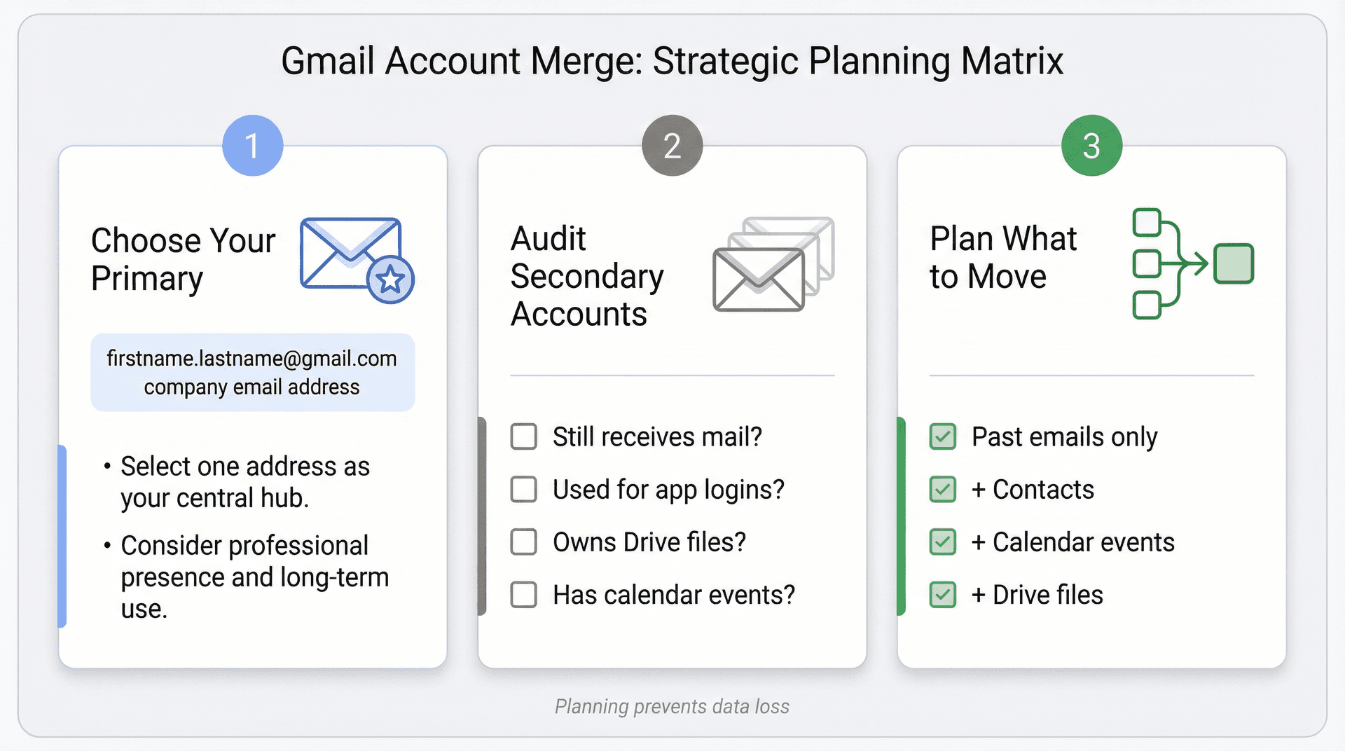 Gmail merge planning framework showing primary account selection, secondary accounts audit, and data migration scope