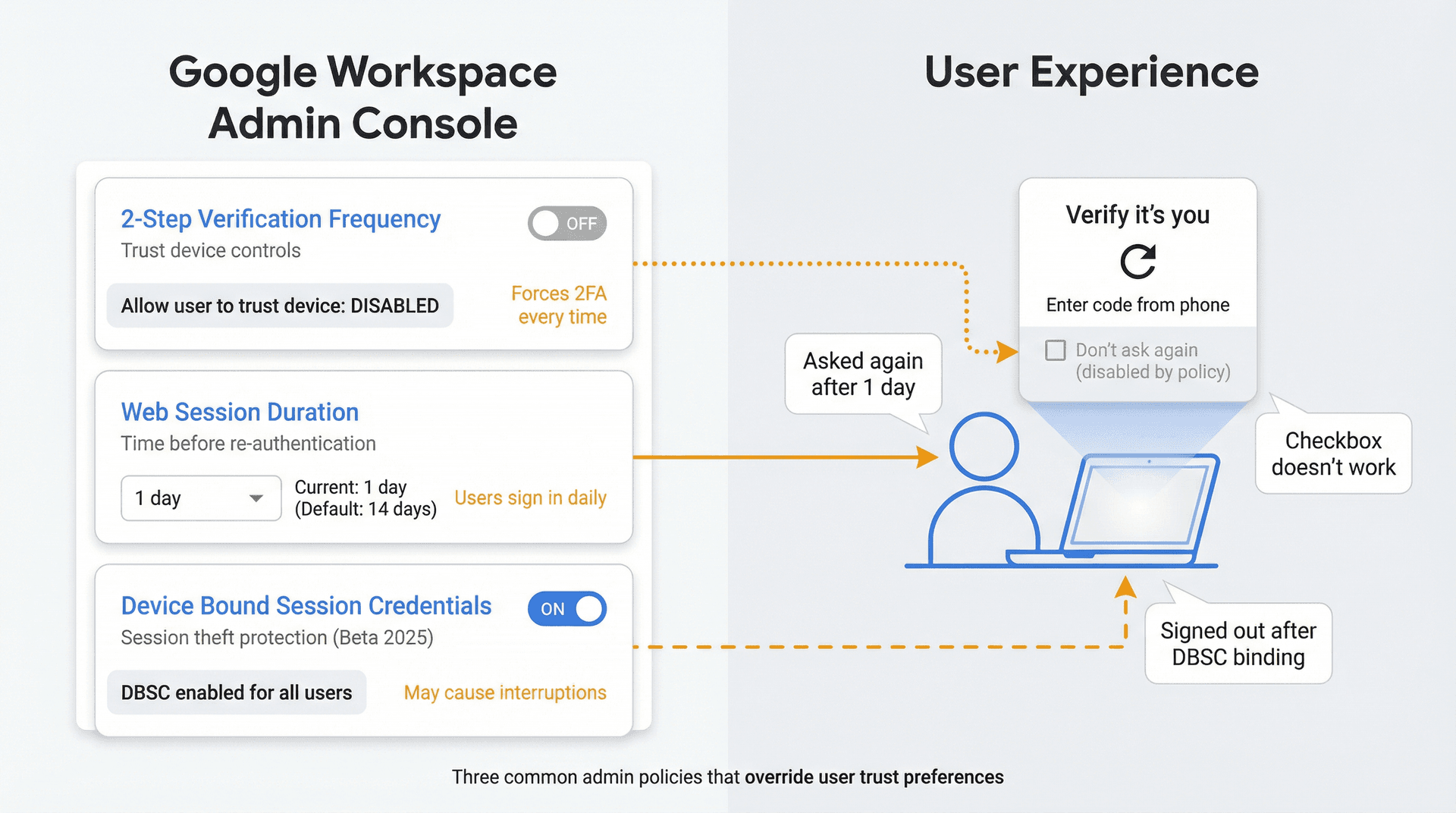 Google Workspace admin console diagram showing three policy controls that force repeated 2FA prompts