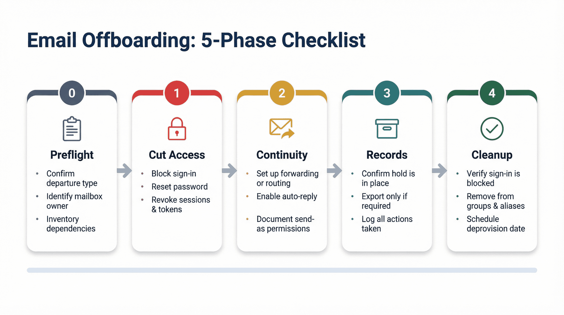 5-phase employee email offboarding checklist flow: Preflight, Cut Access, Continuity, Records, Cleanup