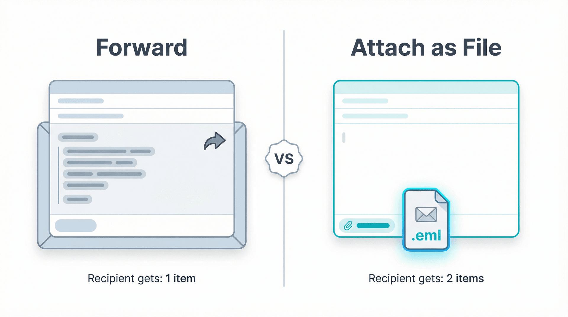 Side-by-side comparison showing forwarded email as inline quoted text versus attached email as a separate .eml file object