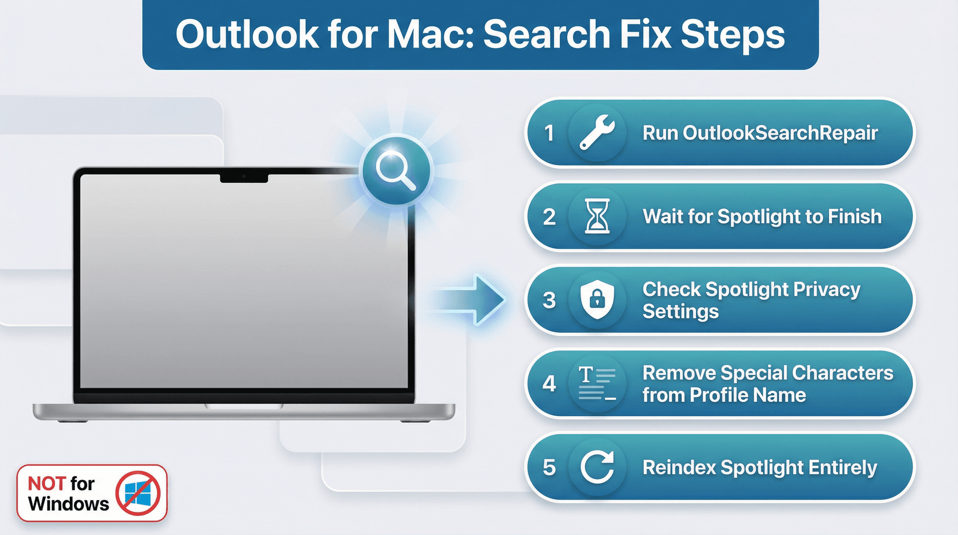 macOS Spotlight indexing repair flow for Outlook for Mac showing 5 numbered fix steps in a clean editorial diagram