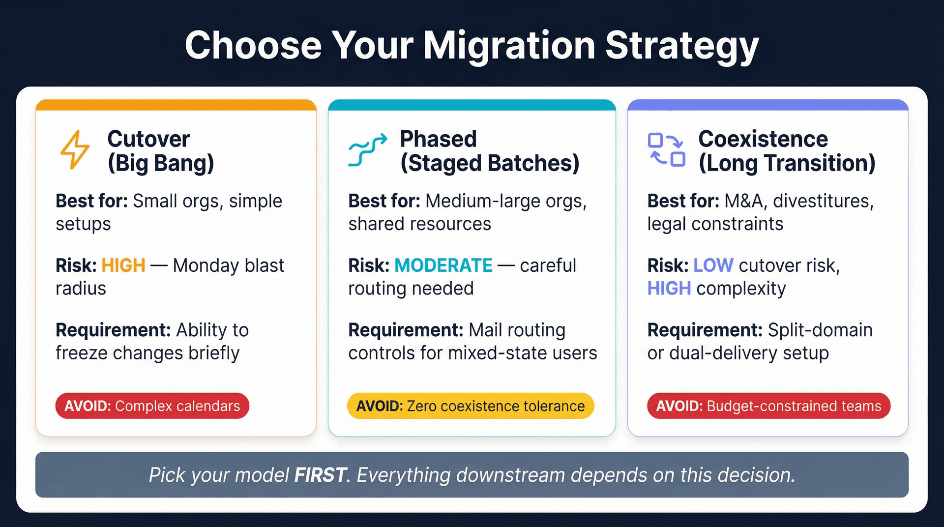 Three-path decision diagram comparing Cutover, Phased, and Coexistence enterprise email migration strategies with risk profiles