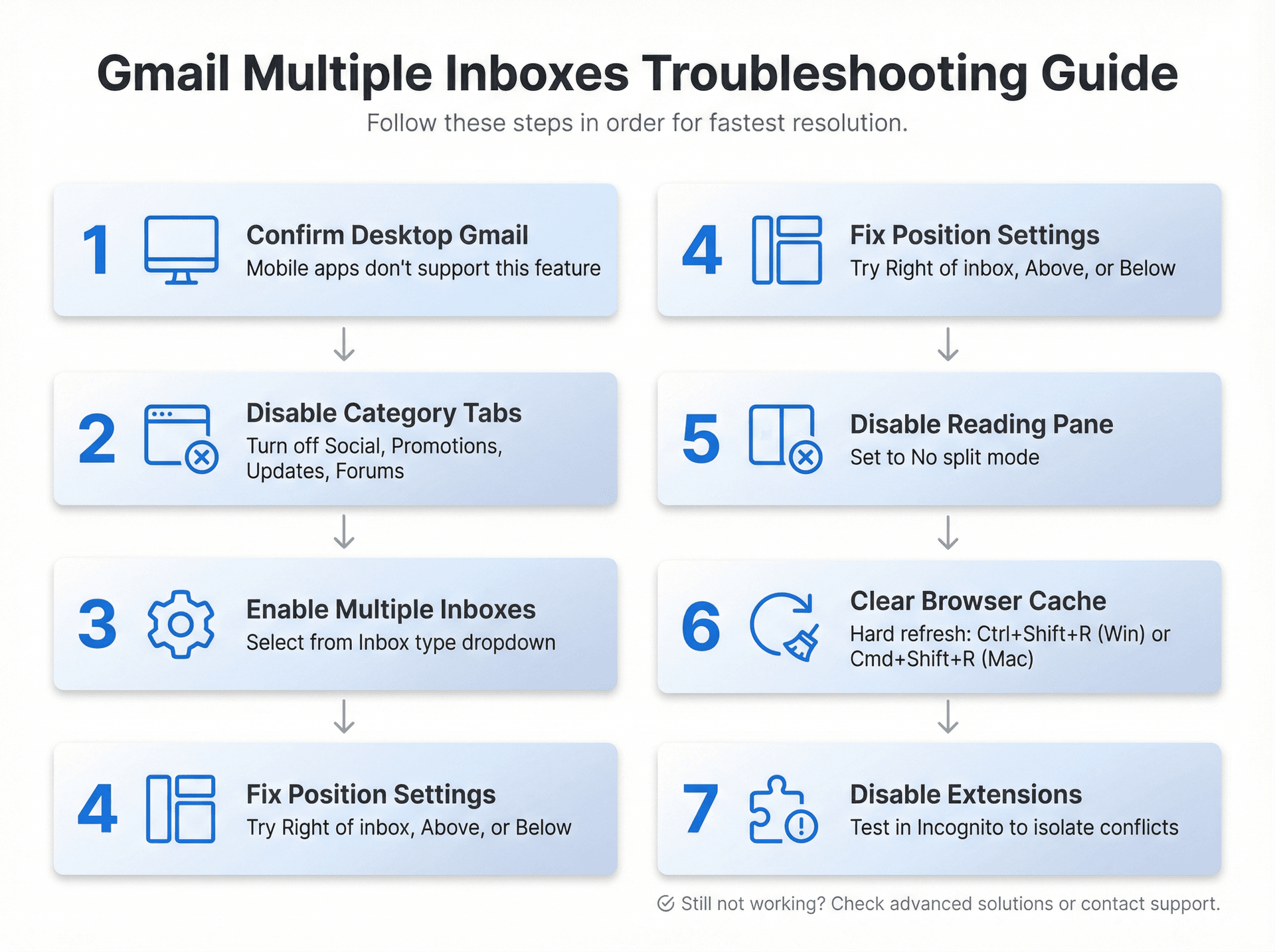 7-step Gmail Multiple Inboxes troubleshooting flowchart showing sequential fixes from desktop verification to extension conflicts